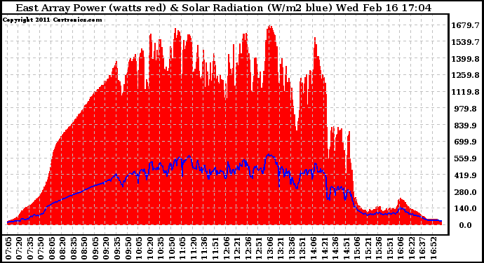 Solar PV/Inverter Performance East Array Power Output & Solar Radiation