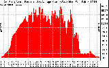 Solar PV/Inverter Performance East Array Actual & Average Power Output