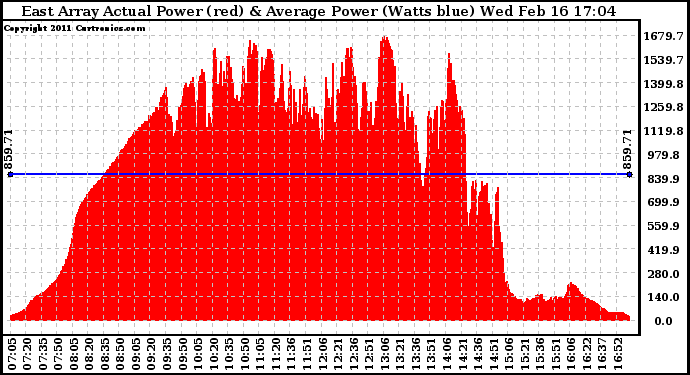 Solar PV/Inverter Performance East Array Actual & Average Power Output