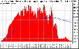 Solar PV/Inverter Performance East Array Actual & Running Average Power Output