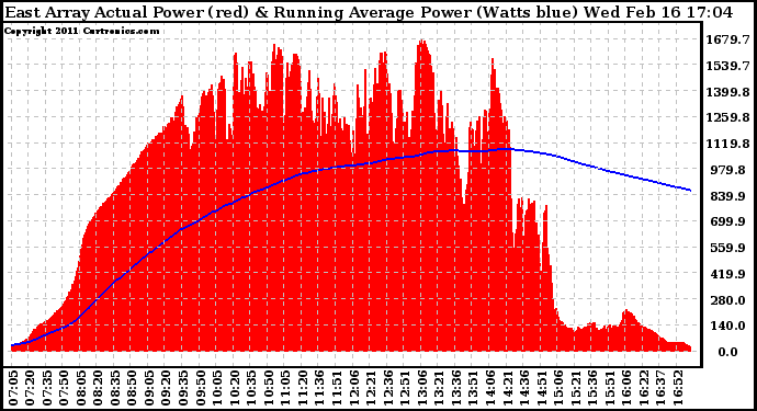 Solar PV/Inverter Performance East Array Actual & Running Average Power Output