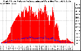 Solar PV/Inverter Performance Total PV Panel Power Output & Solar Radiation