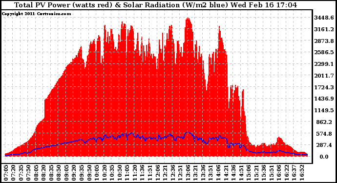 Solar PV/Inverter Performance Total PV Panel Power Output & Solar Radiation