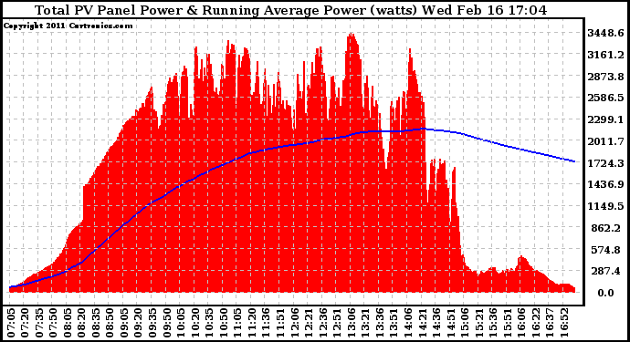 Solar PV/Inverter Performance Total PV Panel & Running Average Power Output