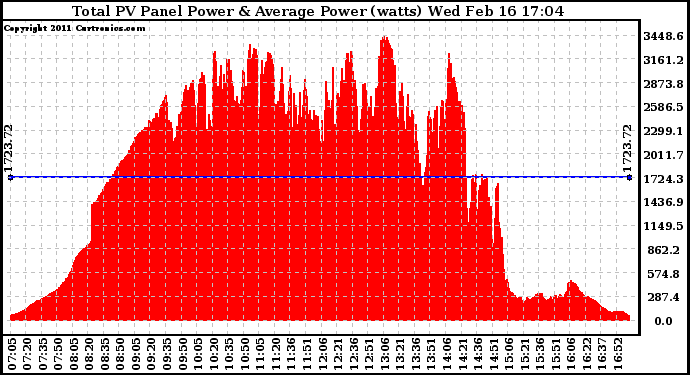 Solar PV/Inverter Performance Total PV Panel Power Output