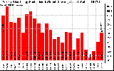 Solar PV/Inverter Performance Weekly Solar Energy Production