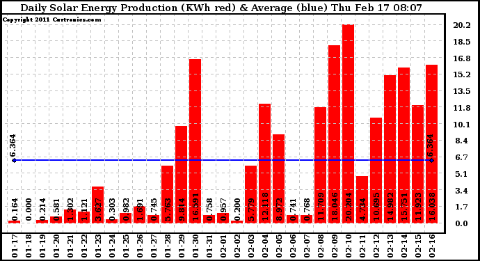 Solar PV/Inverter Performance Daily Solar Energy Production