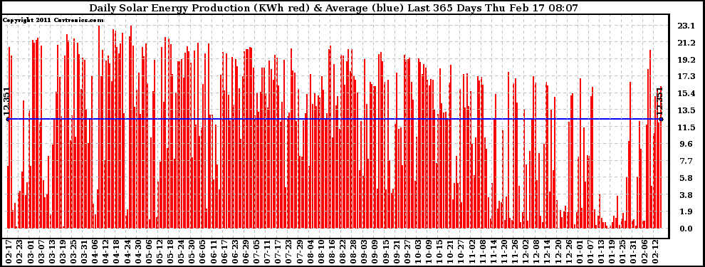 Solar PV/Inverter Performance Daily Solar Energy Production Last 365 Days