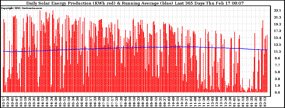 Solar PV/Inverter Performance Daily Solar Energy Production Running Average Last 365 Days