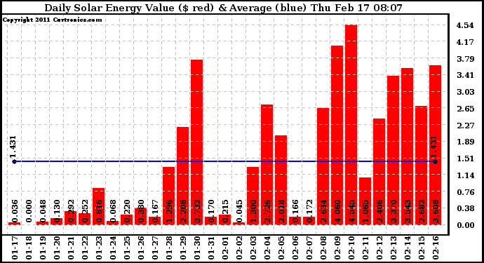 Solar PV/Inverter Performance Daily Solar Energy Production Value