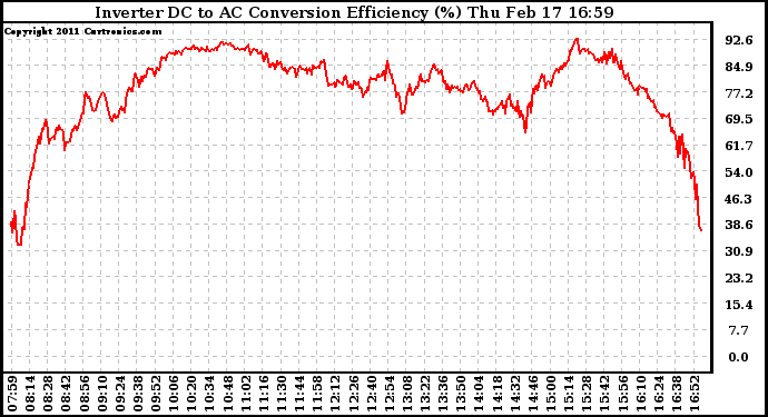 Solar PV/Inverter Performance Inverter DC to AC Conversion Efficiency