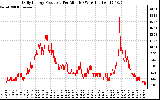 Solar PV/Inverter Performance Daily Energy Production Per Minute