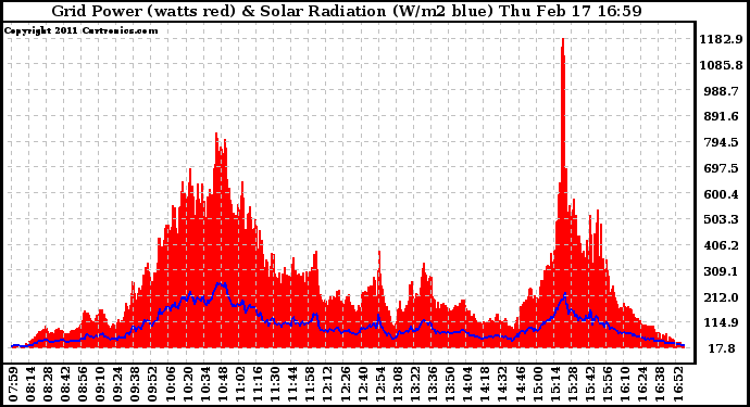 Solar PV/Inverter Performance Grid Power & Solar Radiation