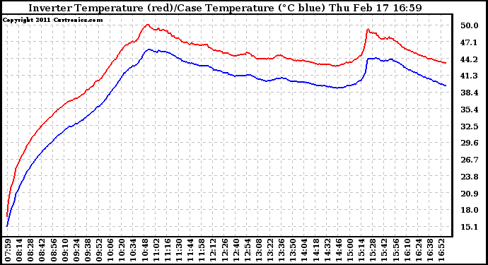 Solar PV/Inverter Performance Inverter Operating Temperature