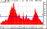 Solar PV/Inverter Performance Solar Radiation & Day Average per Minute