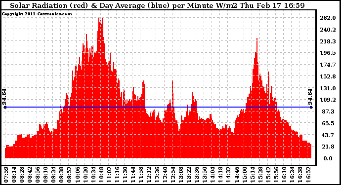 Solar PV/Inverter Performance Solar Radiation & Day Average per Minute