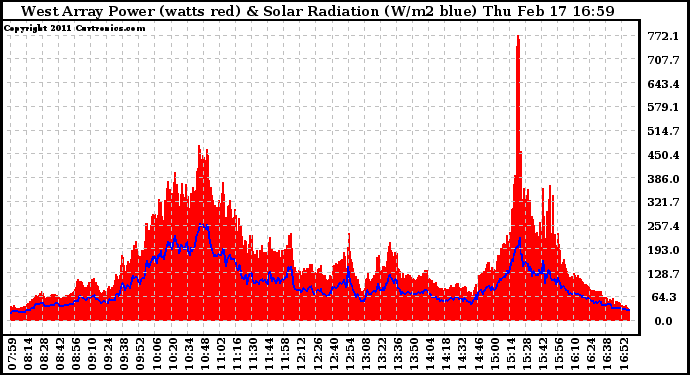 Solar PV/Inverter Performance West Array Power Output & Solar Radiation