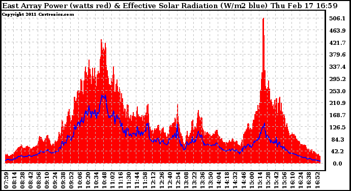 Solar PV/Inverter Performance East Array Power Output & Effective Solar Radiation