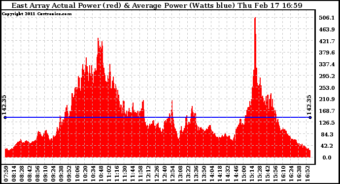 Solar PV/Inverter Performance East Array Actual & Average Power Output