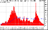 Solar PV/Inverter Performance East Array Actual & Running Average Power Output