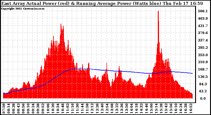 Solar PV/Inverter Performance East Array Actual & Running Average Power Output