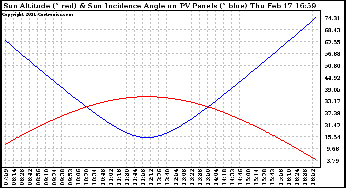 Solar PV/Inverter Performance Sun Altitude Angle & Sun Incidence Angle on PV Panels