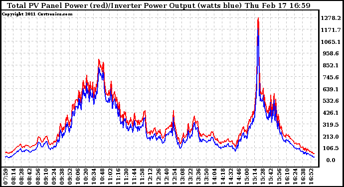 Solar PV/Inverter Performance PV Panel Power Output & Inverter Power Output