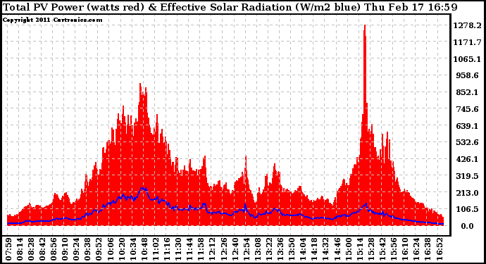 Solar PV/Inverter Performance Total PV Panel Power Output & Effective Solar Radiation