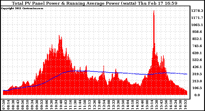 Solar PV/Inverter Performance Total PV Panel & Running Average Power Output