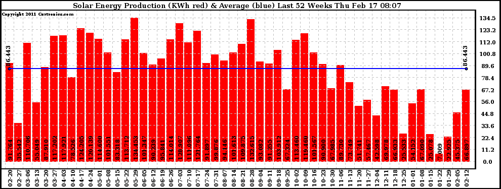 Solar PV/Inverter Performance Weekly Solar Energy Production Last 52 Weeks