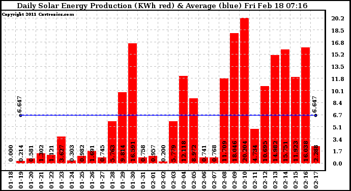 Solar PV/Inverter Performance Daily Solar Energy Production