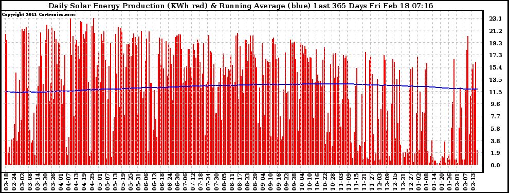 Solar PV/Inverter Performance Daily Solar Energy Production Running Average Last 365 Days