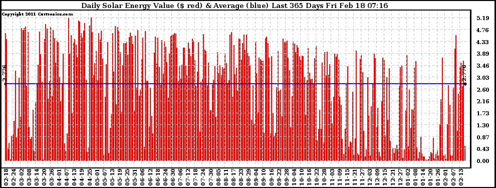 Solar PV/Inverter Performance Daily Solar Energy Production Value Last 365 Days