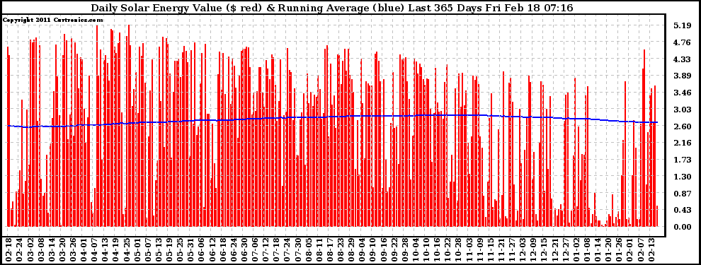 Solar PV/Inverter Performance Daily Solar Energy Production Value Running Average Last 365 Days