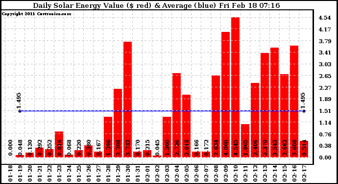 Solar PV/Inverter Performance Daily Solar Energy Production Value