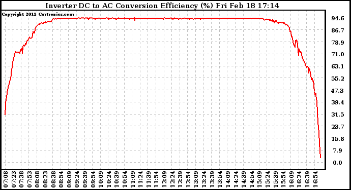 Solar PV/Inverter Performance Inverter DC to AC Conversion Efficiency