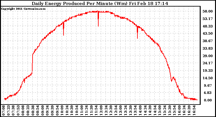 Solar PV/Inverter Performance Daily Energy Production Per Minute