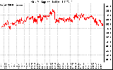 Solar PV/Inverter Performance Grid Voltage