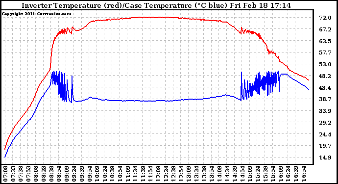 Solar PV/Inverter Performance Inverter Operating Temperature