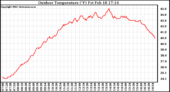 Solar PV/Inverter Performance Outdoor Temperature