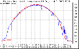 Solar PV/Inverter Performance Photovoltaic Panel Current Output