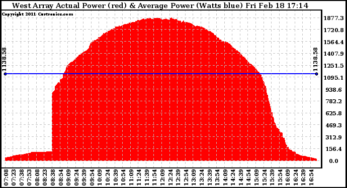 Solar PV/Inverter Performance West Array Actual & Average Power Output