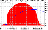 Solar PV/Inverter Performance West Array Actual & Running Average Power Output