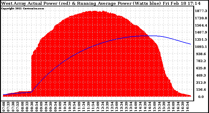 Solar PV/Inverter Performance West Array Actual & Running Average Power Output