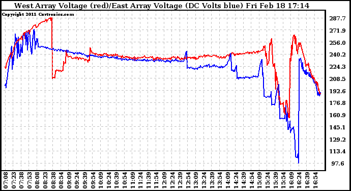 Solar PV/Inverter Performance Photovoltaic Panel Voltage Output