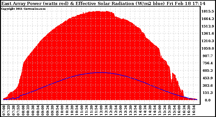 Solar PV/Inverter Performance East Array Power Output & Effective Solar Radiation