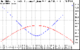 Solar PV/Inverter Performance Sun Altitude Angle & Sun Incidence Angle on PV Panels