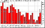 Solar PV/Inverter Performance Weekly Solar Energy Production