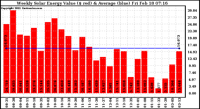 Solar PV/Inverter Performance Weekly Solar Energy Production Value