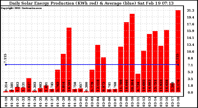 Solar PV/Inverter Performance Daily Solar Energy Production